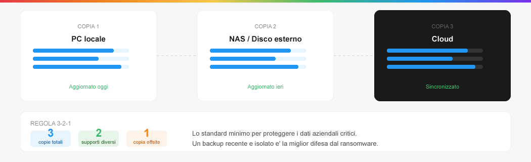 Backup: le regole base per non perdere i dati
