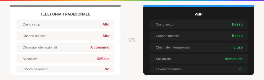 VoIP vs Telefonia tradizionale